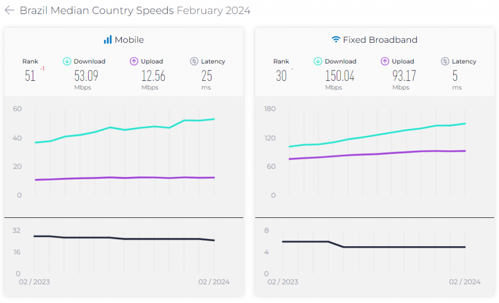 Mobile Internet in Brazil - Speed